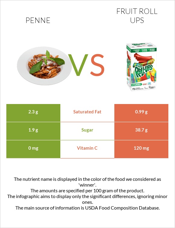 Penne vs Fruit roll ups infographic