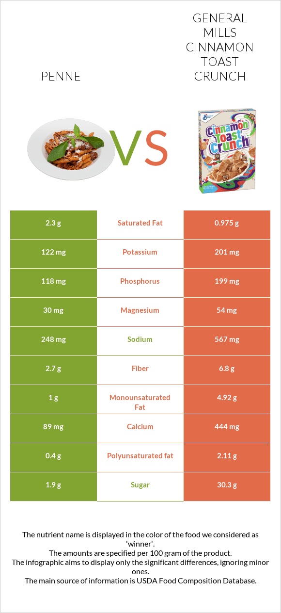 Penne vs General Mills Cinnamon Toast Crunch infographic