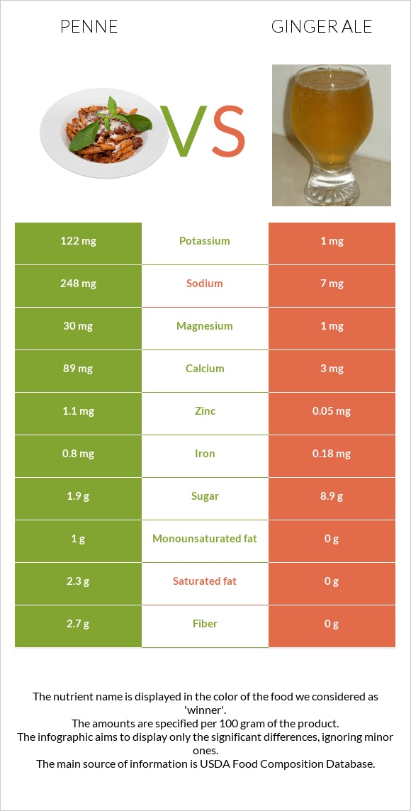 Penne vs Ginger ale infographic