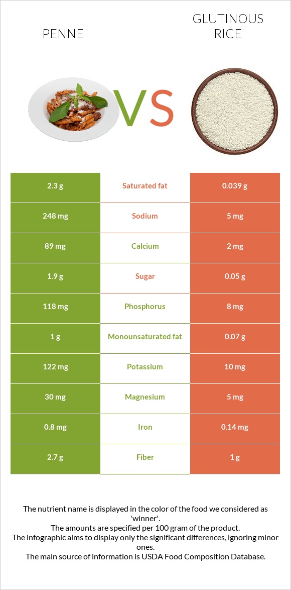 Penne vs Glutinous rice infographic