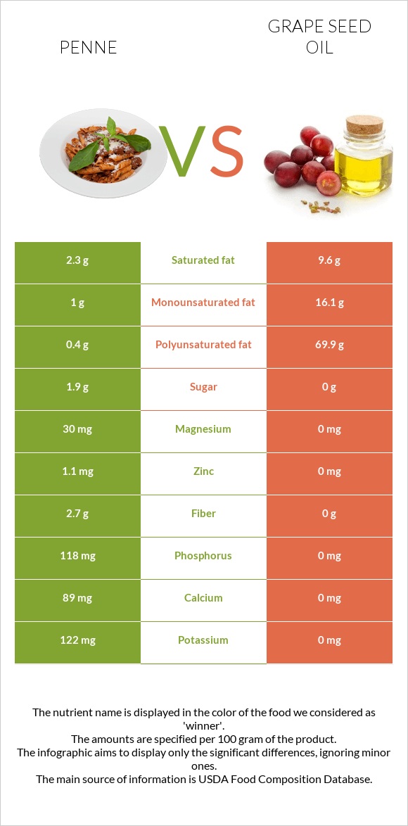 Penne vs Grape seed oil infographic