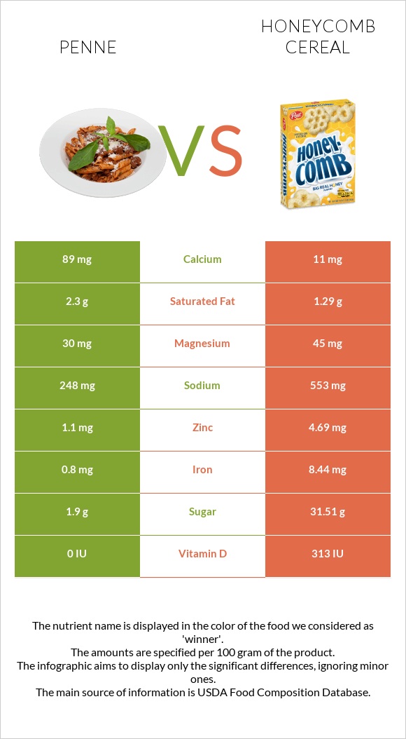 Penne vs Honeycomb Cereal infographic