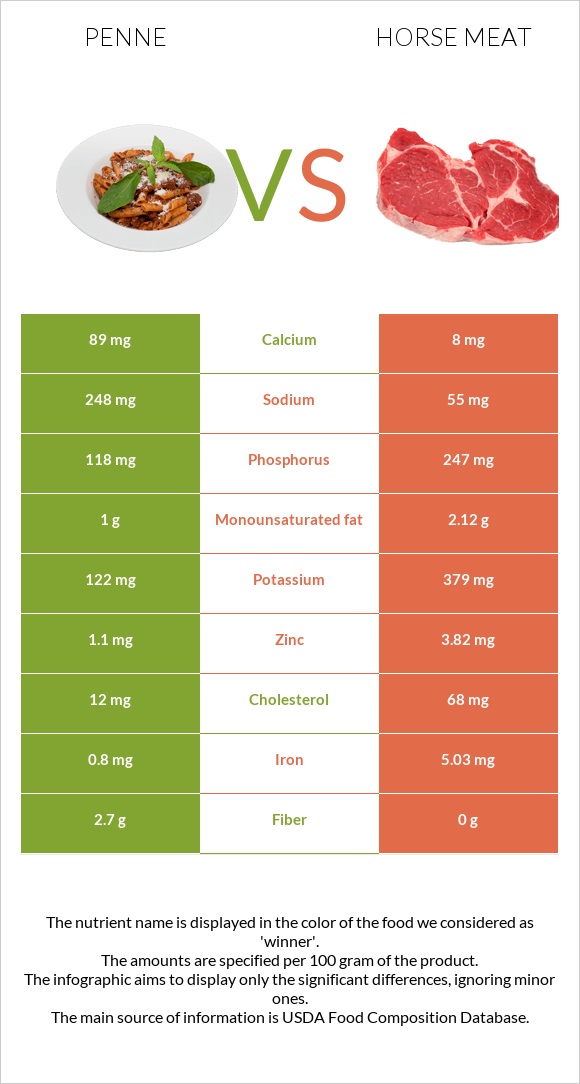 Պեննե vs Ձիու միս infographic