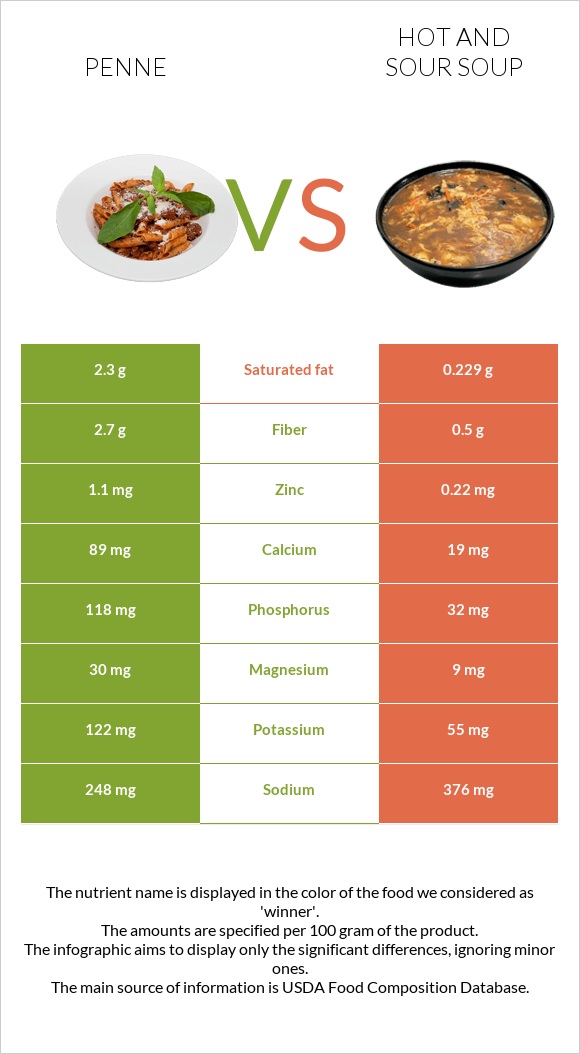 Penne vs Hot and sour soup infographic