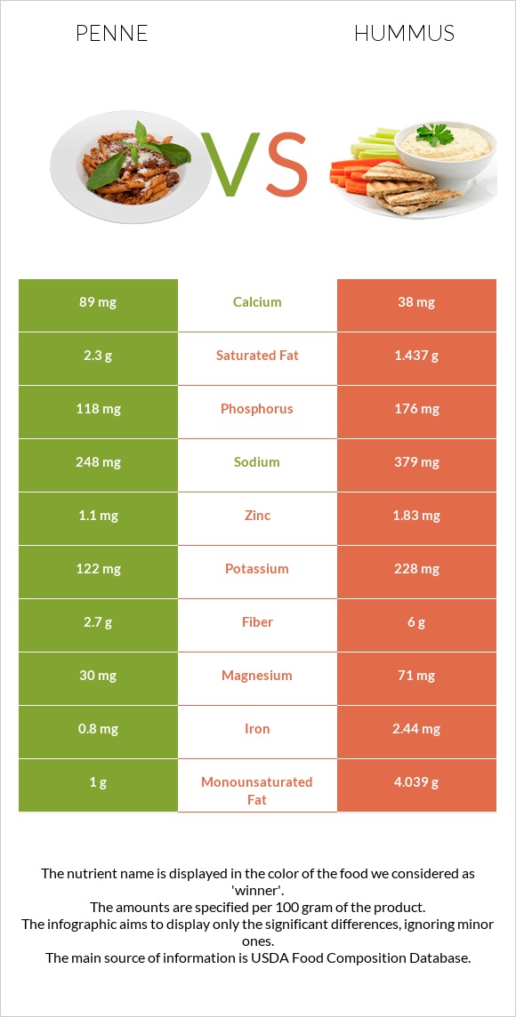 Penne vs Hummus infographic
