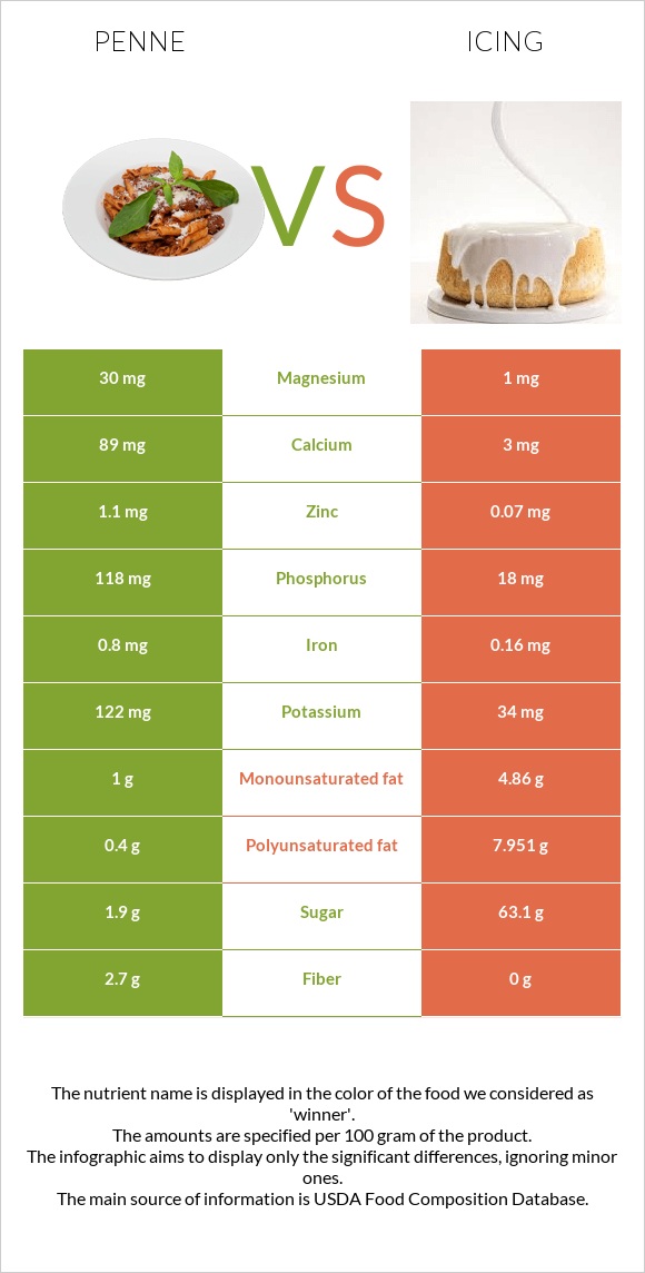 Penne vs Icing infographic