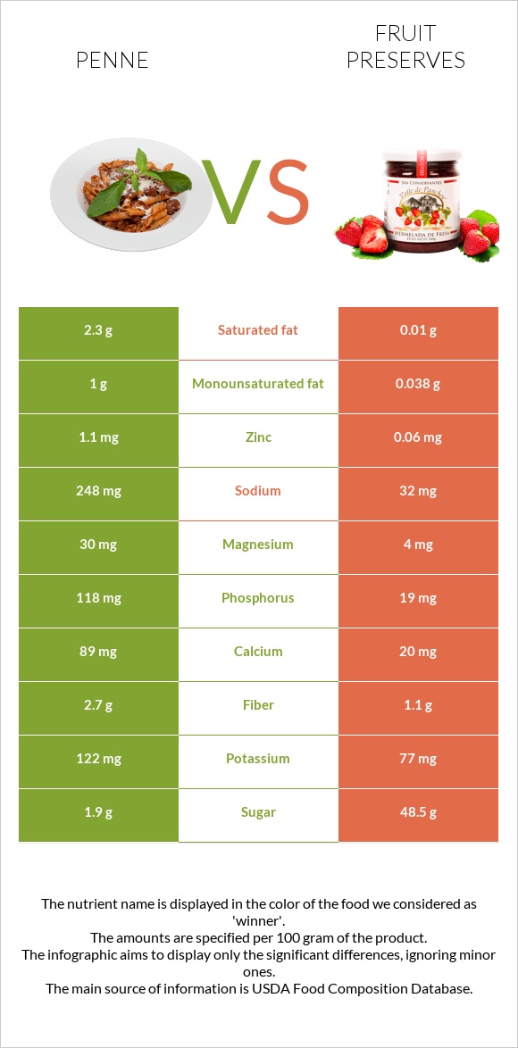 Penne vs Fruit preserves infographic