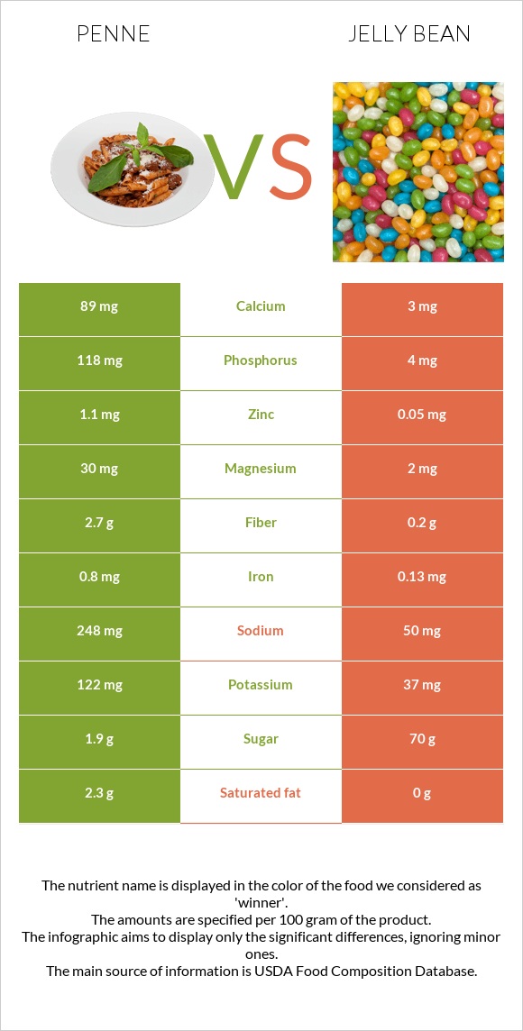 Penne vs Jelly bean infographic