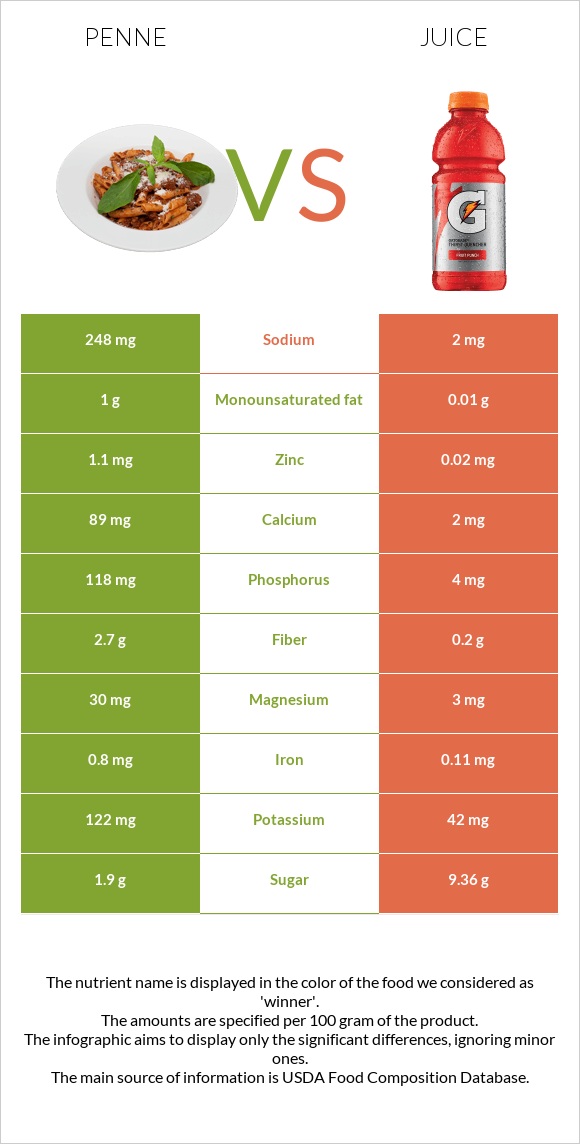 Penne vs Juice infographic