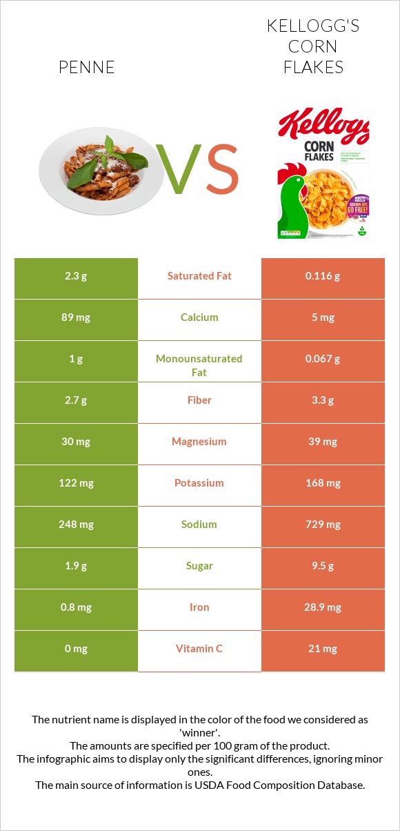 Penne vs Kellogg's Corn Flakes infographic