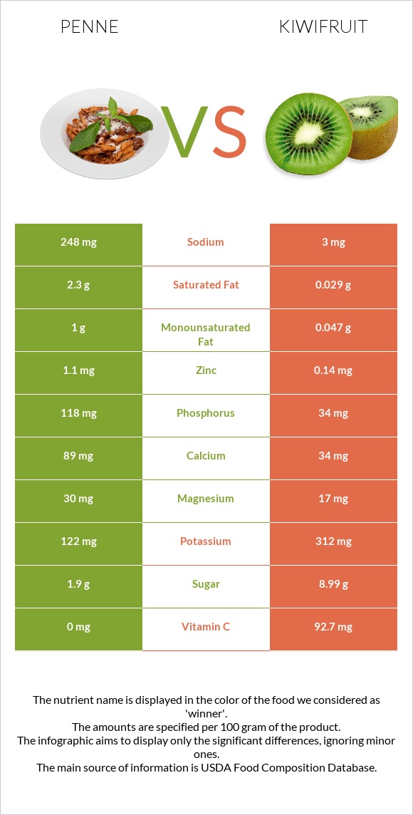 Penne vs Kiwifruit infographic