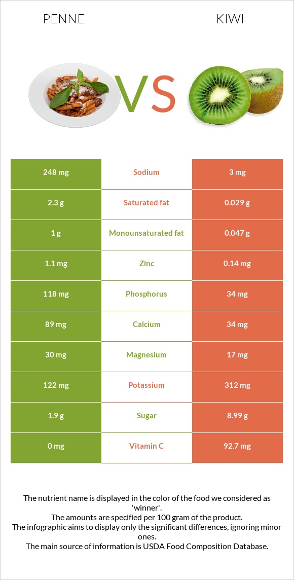 Penne vs Kiwi infographic