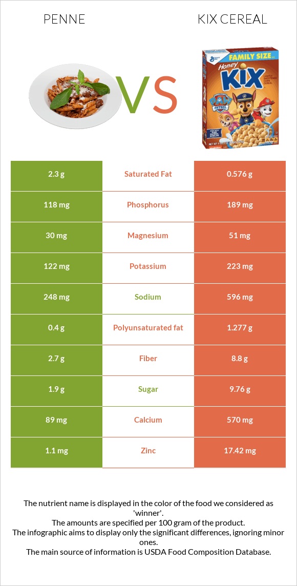 Penne vs Kix Cereal infographic