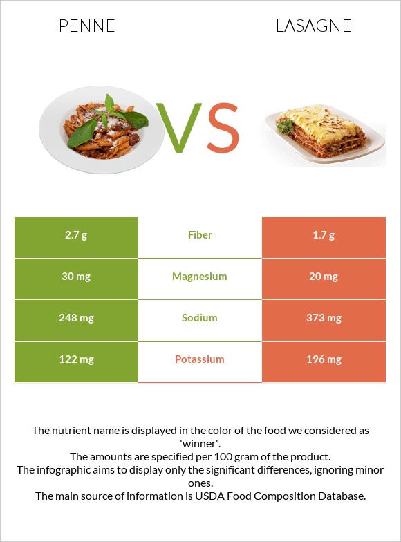 Penne vs Lasagne infographic