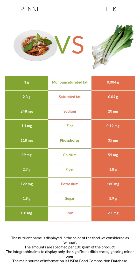 Penne vs Leek infographic