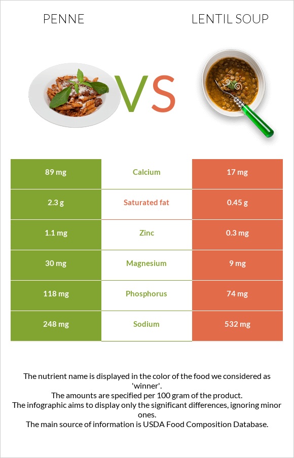 Penne vs Lentil soup infographic