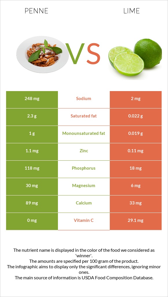 Penne vs Lime infographic