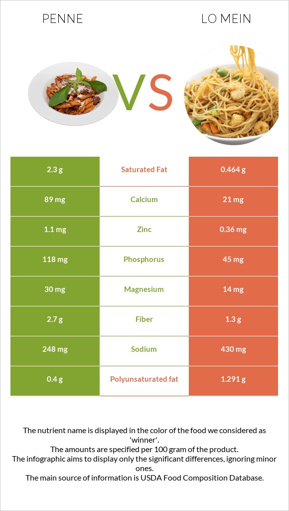 Penne vs Lo mein infographic