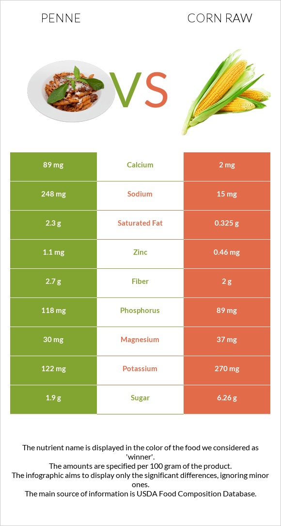 Penne vs Corn raw infographic