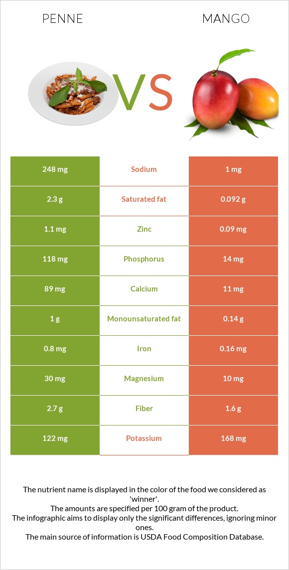 Penne vs Mango infographic