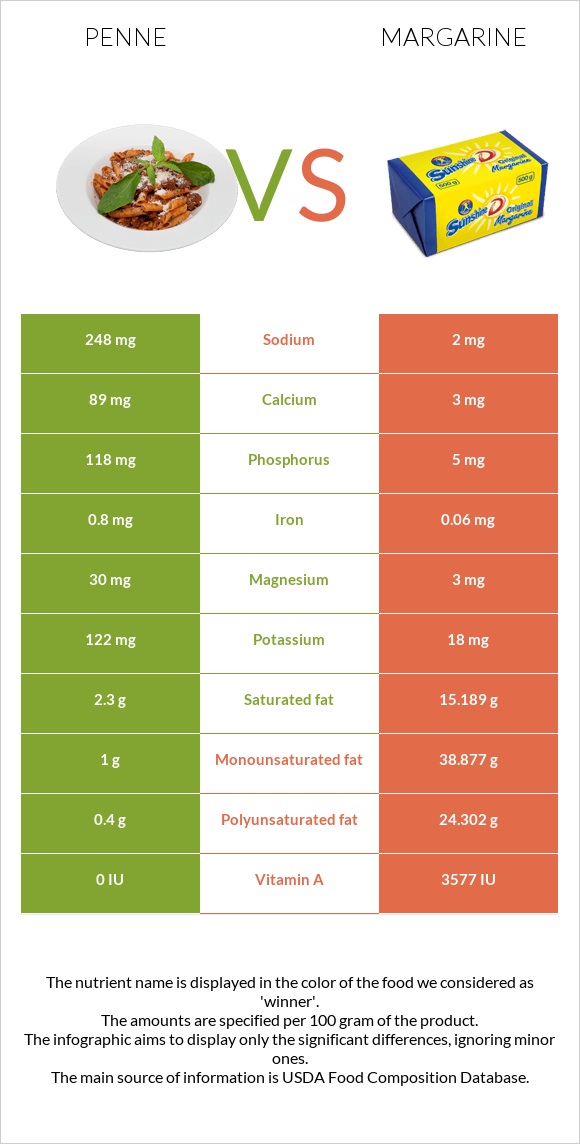 Penne vs Margarine infographic