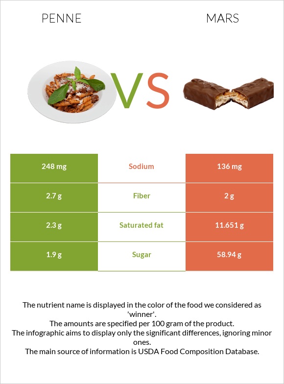 Penne vs Mars infographic