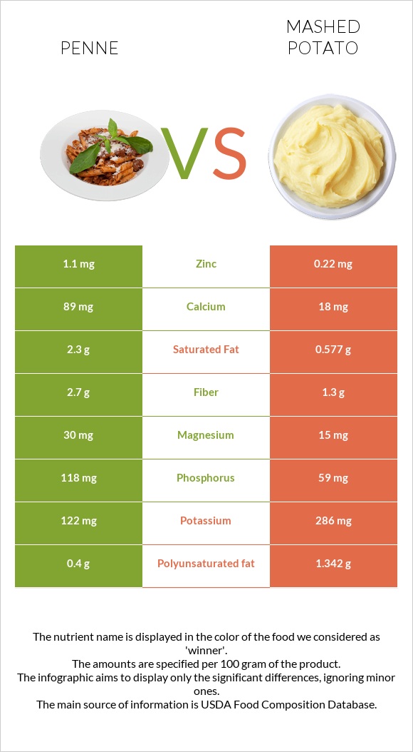Penne vs Mashed potato infographic