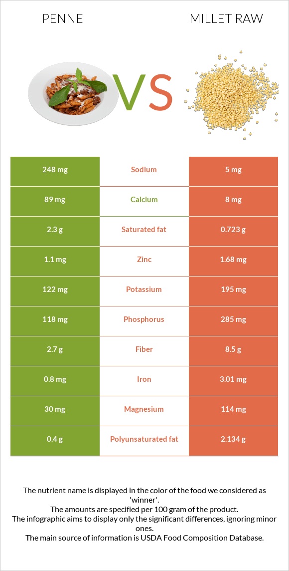 Penne vs Millet raw infographic