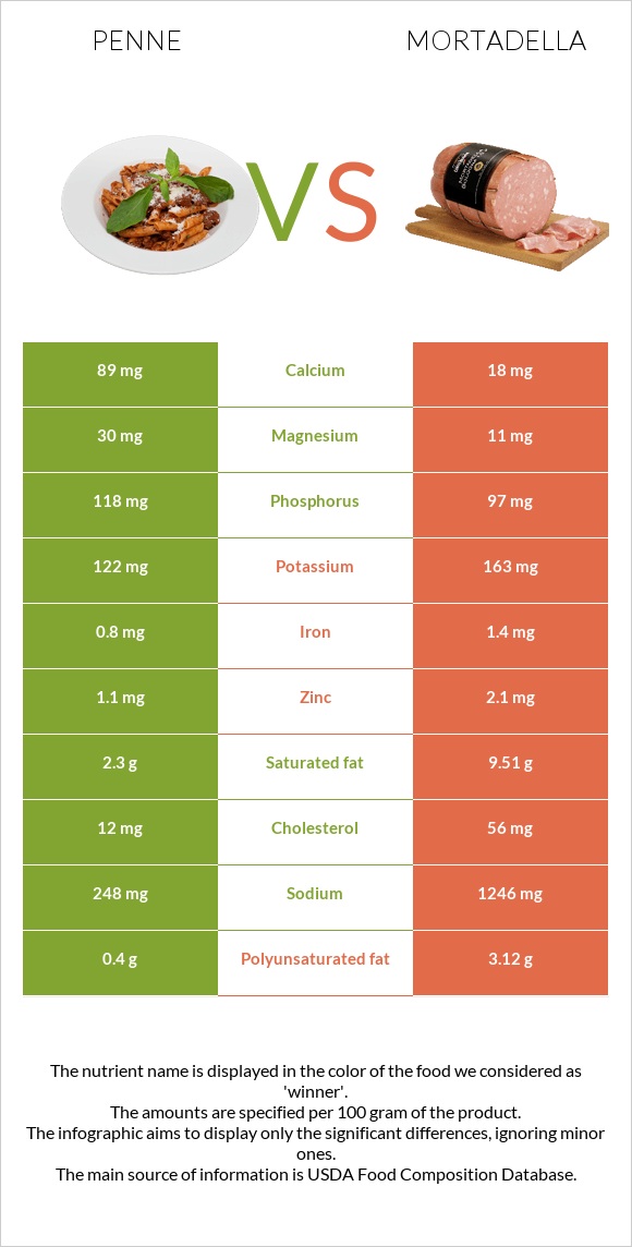 Penne vs Mortadella infographic