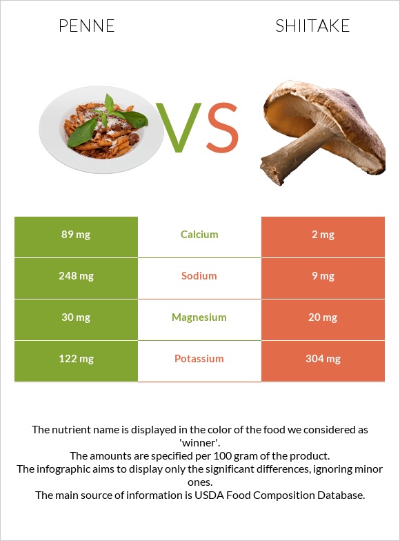 Penne vs Shiitake infographic