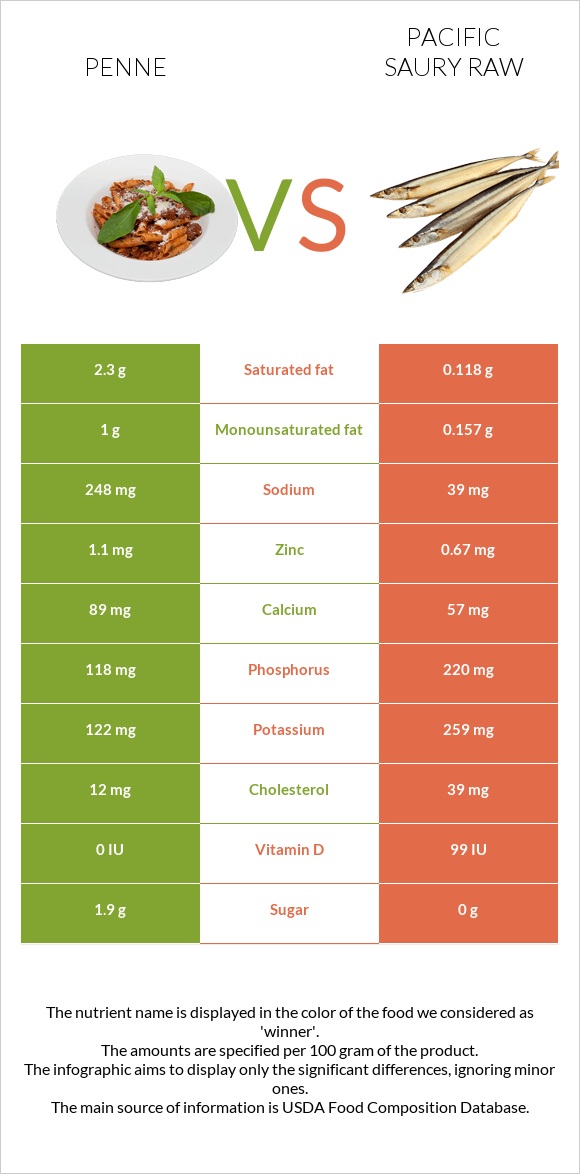 Penne vs Pacific saury raw infographic