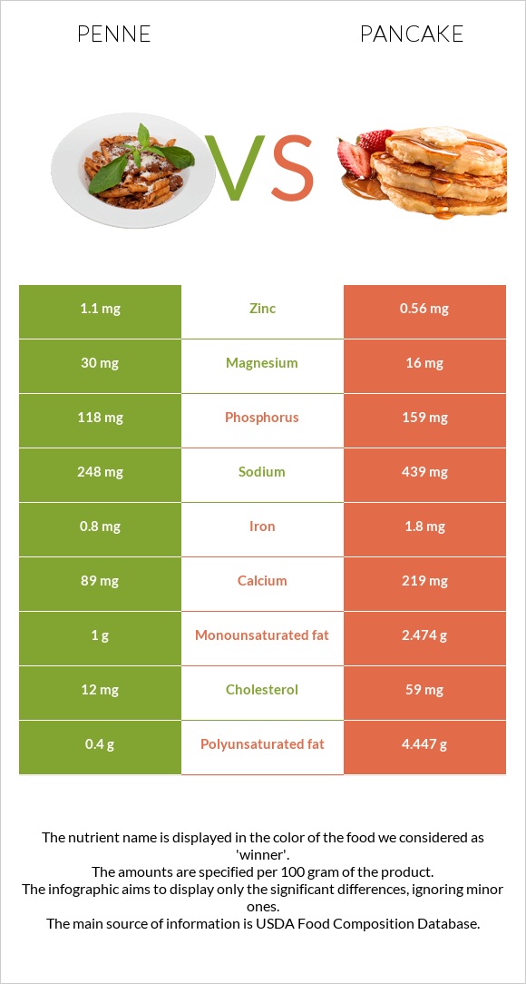 Penne vs Pancake infographic