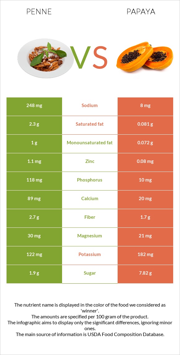 Penne vs Papaya infographic