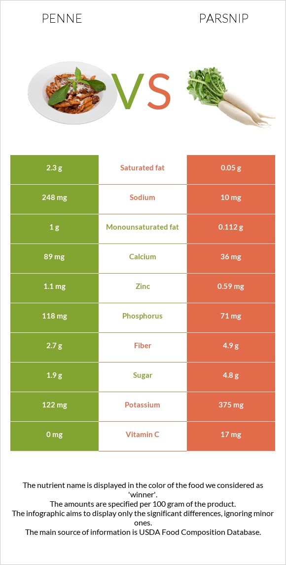 Պեննե vs Վայրի գազար infographic