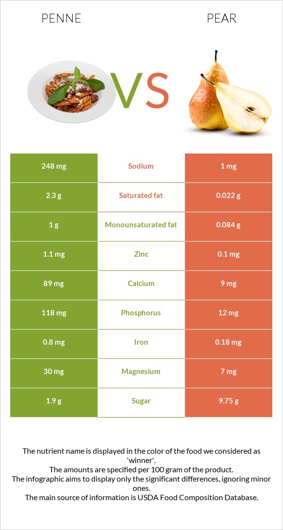 Penne vs Pear infographic