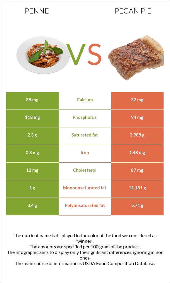 Penne vs Pecan pie infographic