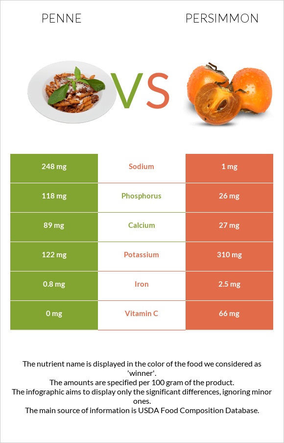 Penne vs Persimmon infographic