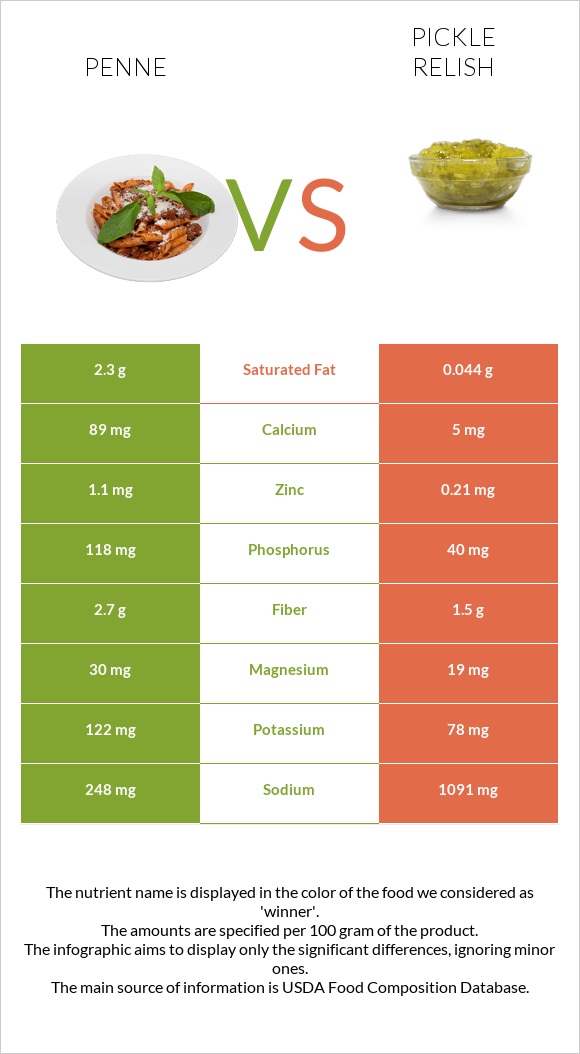 Պեննե vs Pickle relish infographic