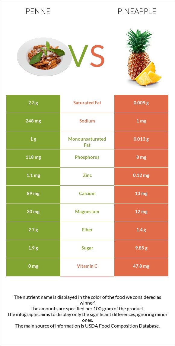 Պեննե vs Արքայախնձոր infographic