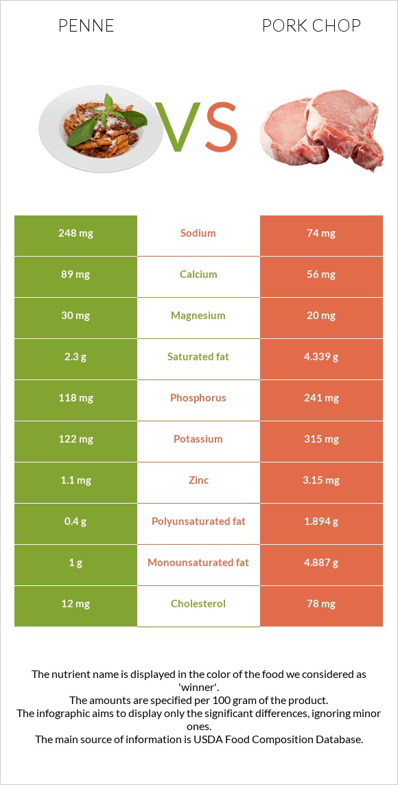 Penne vs Pork chop infographic