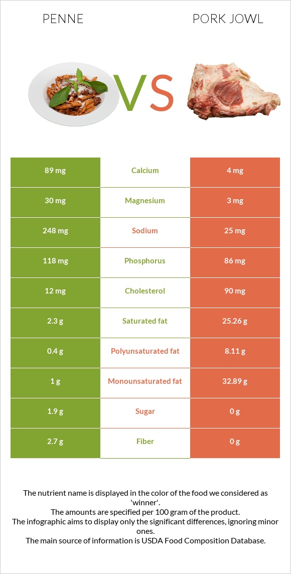 Penne vs Pork jowl infographic