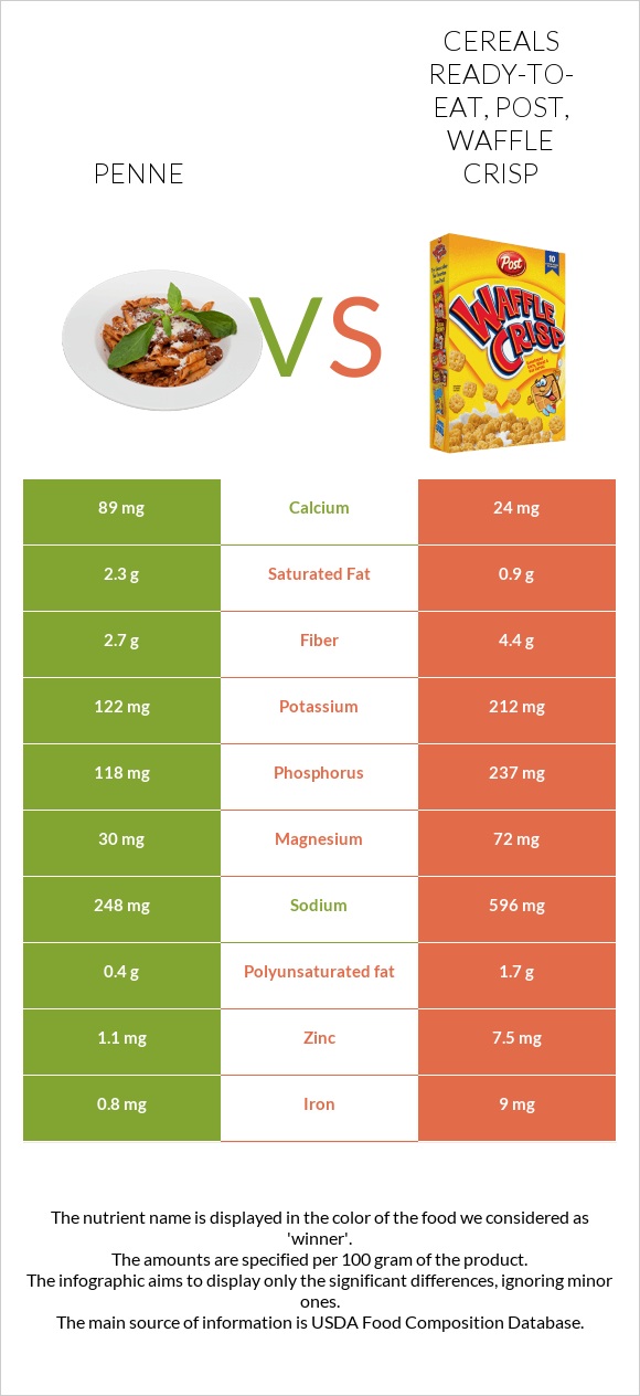 Penne vs Cereals ready-to-eat, Post, Waffle Crisp infographic