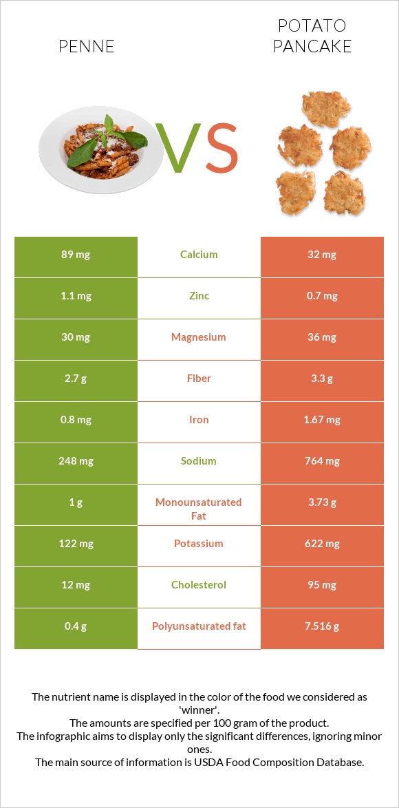 Penne vs Potato pancake infographic