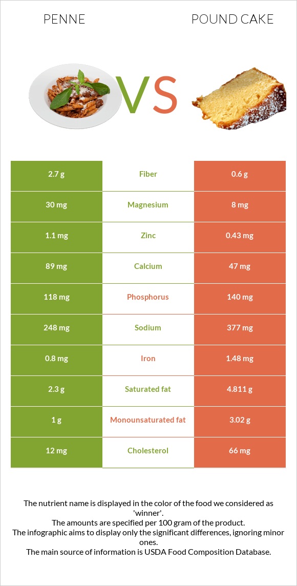 Penne vs Pound cake infographic