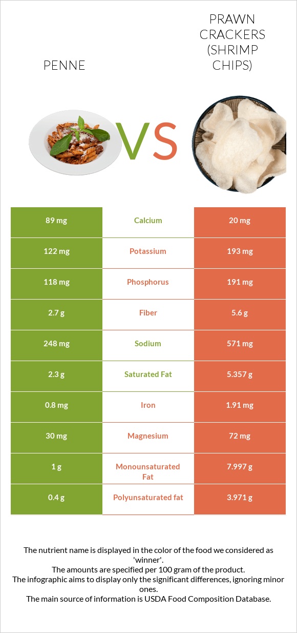 Penne vs Prawn crackers (Shrimp chips) infographic