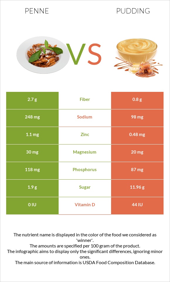 Penne vs Pudding infographic