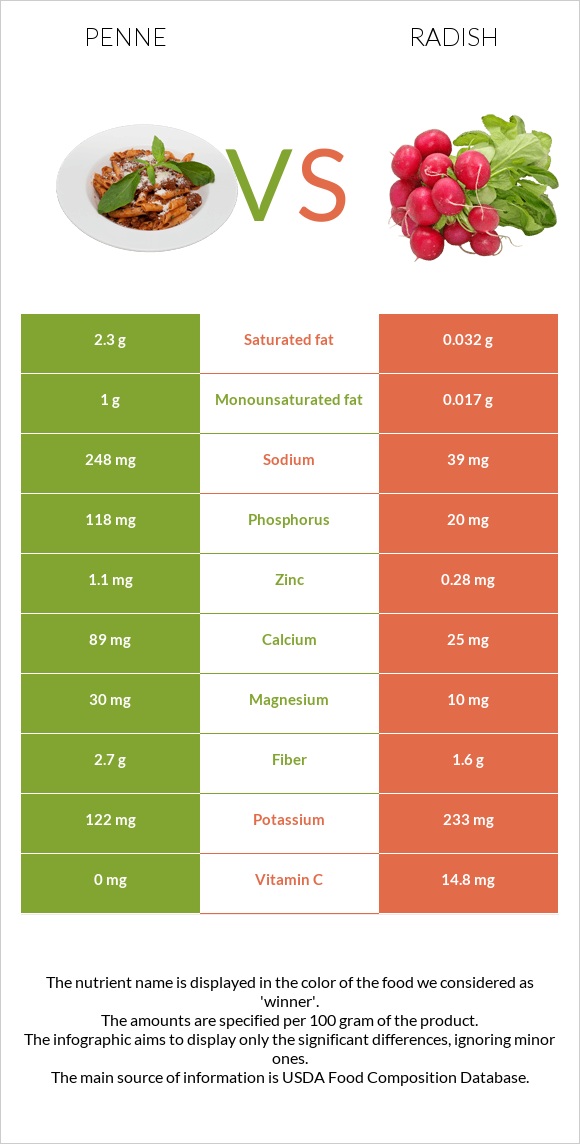 Penne vs Radish infographic