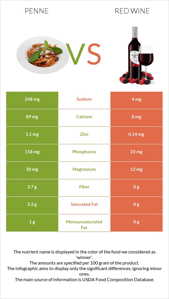 Penne vs Red Wine infographic