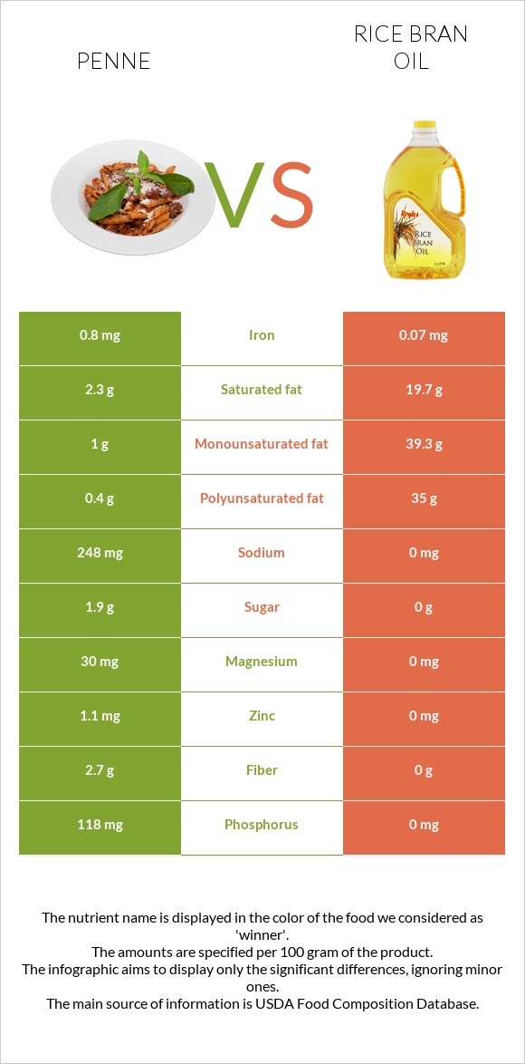 Պեննե vs Բրնձի յուղ infographic