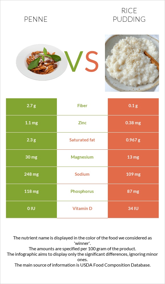 Penne vs Rice pudding infographic